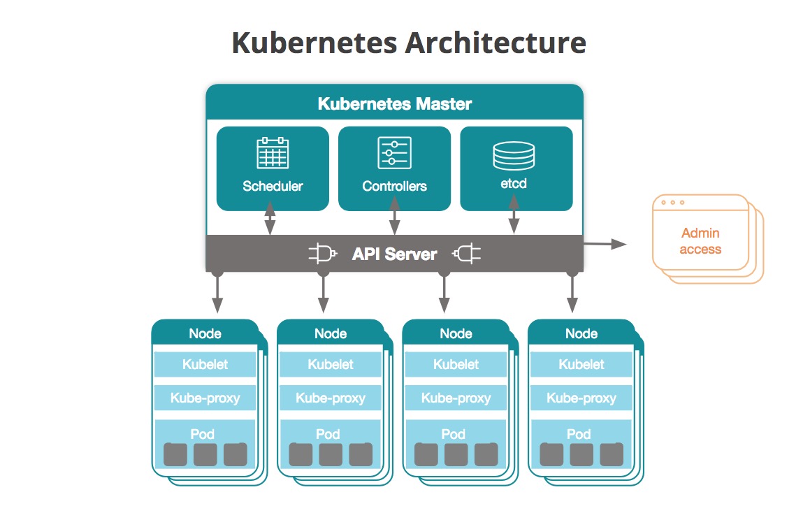 Kubernetes